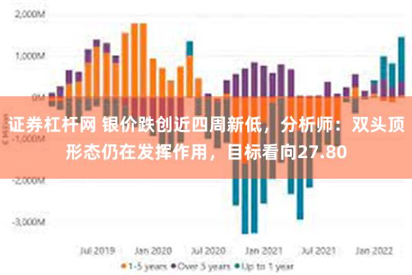 证券杠杆网 银价跌创近四周新低，分析师：双头顶形态仍在发挥作用，目标看向27.80