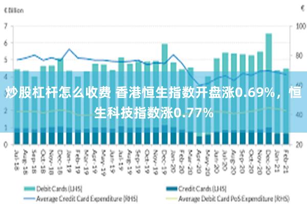 炒股杠杆怎么收费 香港恒生指数开盘涨0.69%，恒生科技指数涨0.77%